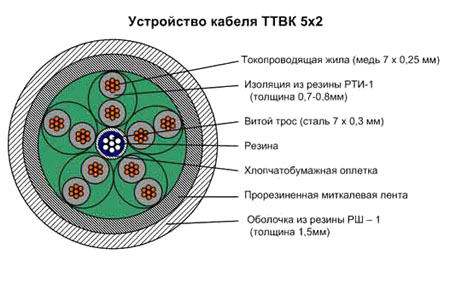 Устройство кабеля ТТВК