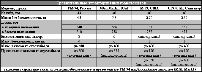 Сравнительные характеристики гранатометов