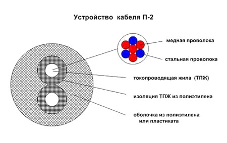 Устройство кабеля П-2