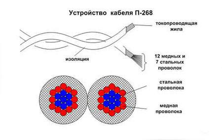 Устройство кабеля П-268