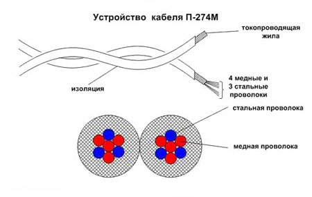 Устройство кабеля П-274