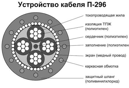 Устройство кабеля П-296