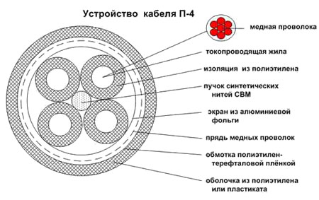 Устройство кабеля П-4