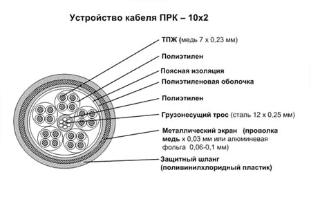 Устройство кабеля ПРК