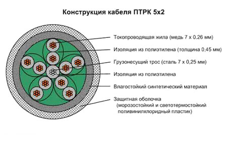 Устройство кабеля ПТРК 5х2