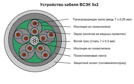 Устройство кабеля ВСЭК