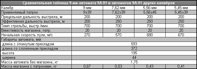 Сравненительная таблица 9-мм автомата 9А-91 и автоматов 9А-91 других калибров